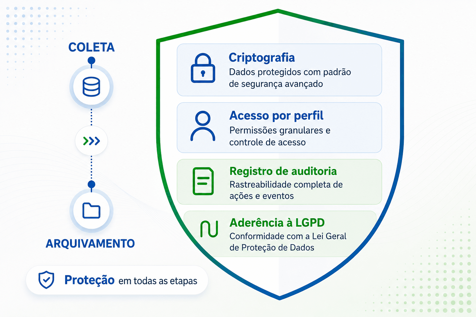 Camadas de proteção de dados da Lean Saúde: criptografia, acesso por perfil, registro de auditoria e aderência à LGPD, da coleta ao arquivamento