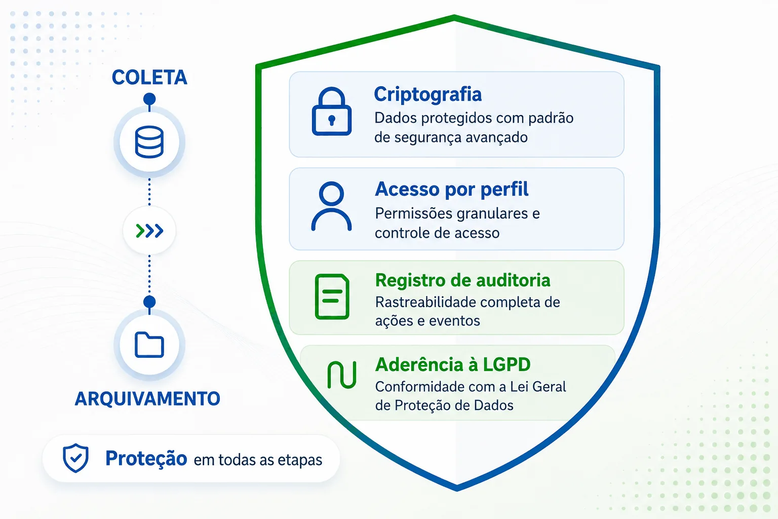 Camadas de proteção de dados da Lean Saúde: criptografia, acesso por perfil, auditoria e LGPD
