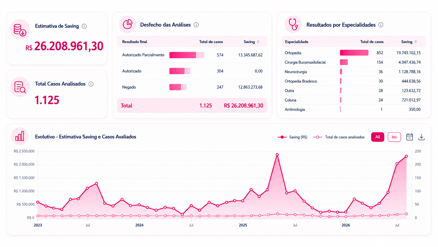 Dashboard do Lean Authorize com estimativa de saving, desfecho das análises, resultados por especialidade e evolução de saving e casos avaliados