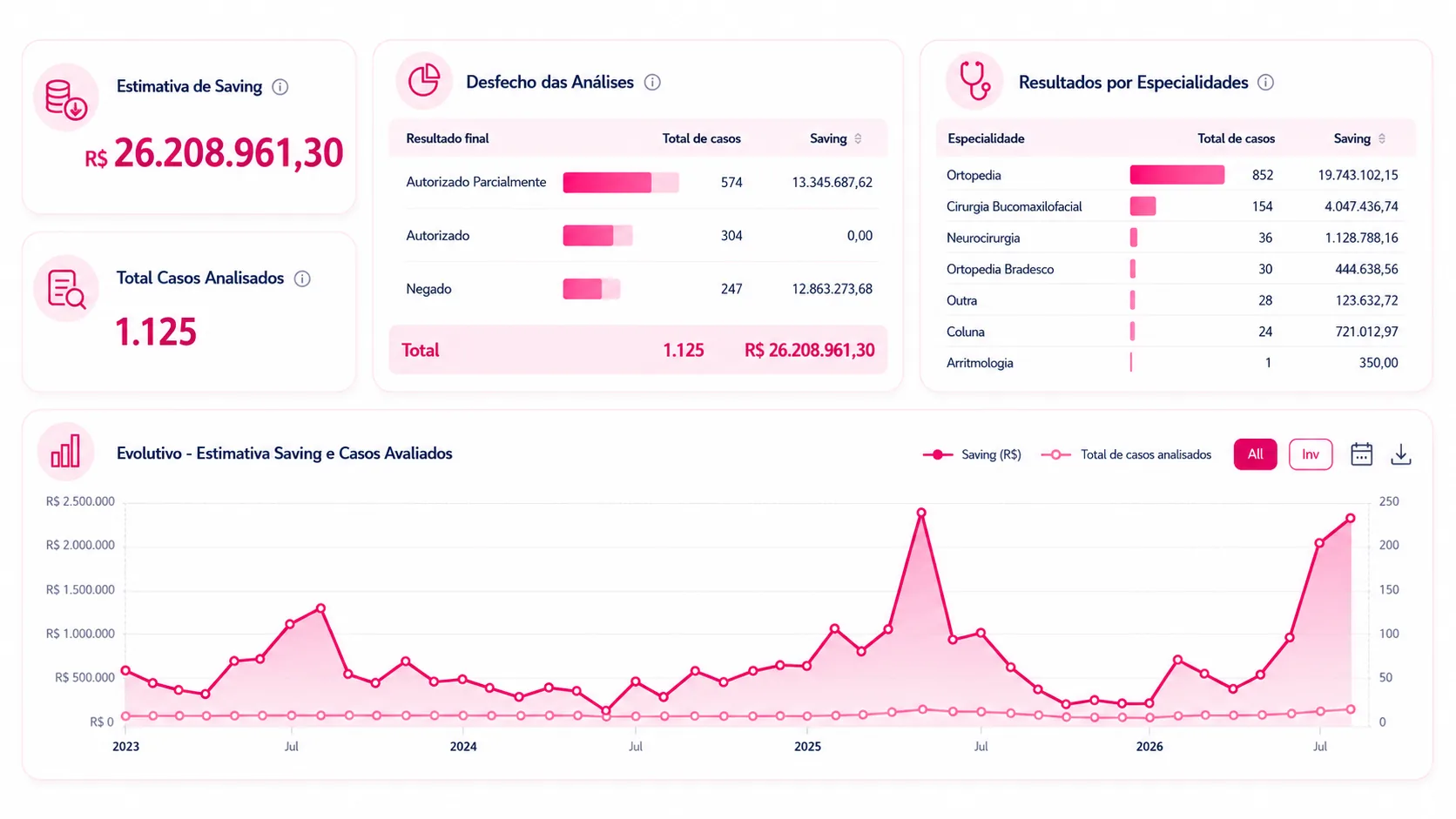 Dashboard do Lean Authorize com estimativa de saving e desfecho das análises