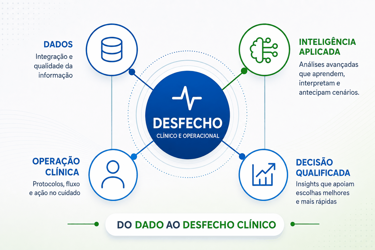 Diagrama: dados, machine learning, operação clínica e decisão qualificada convergindo para o desfecho clínico e operacional