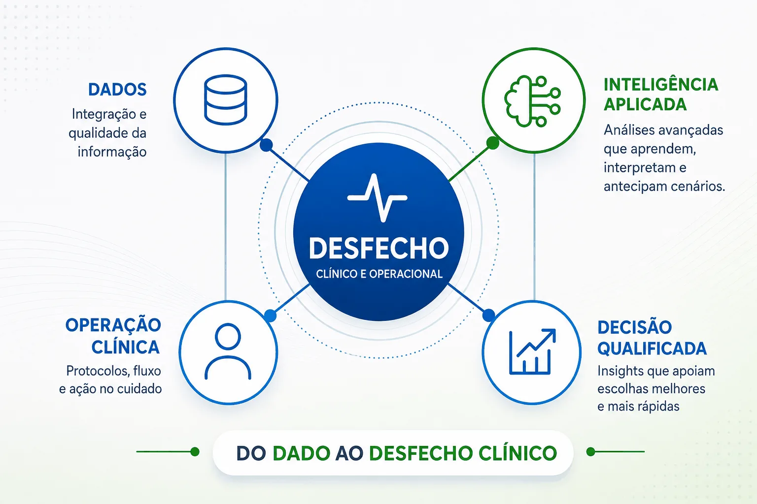 Diagrama: dados, machine learning e operação clínica convergindo para o desfecho