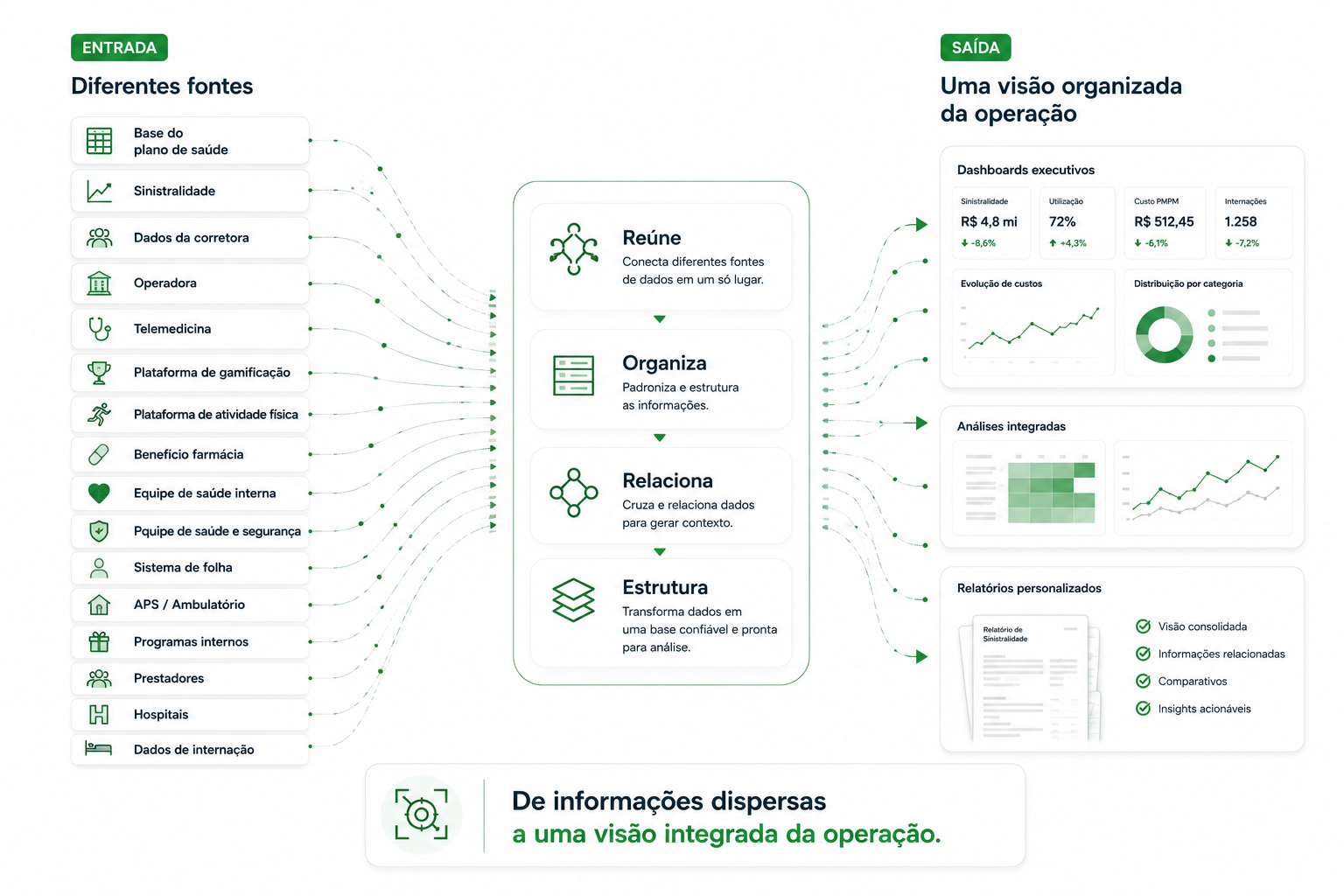 Fluxo do Lean Vision: entrada de diferentes fontes de dados, organização pelo Lean Vision (reune, organiza, relaciona, estrutura) e saída em dashboards executivos, análises integradas e relatórios personalizados