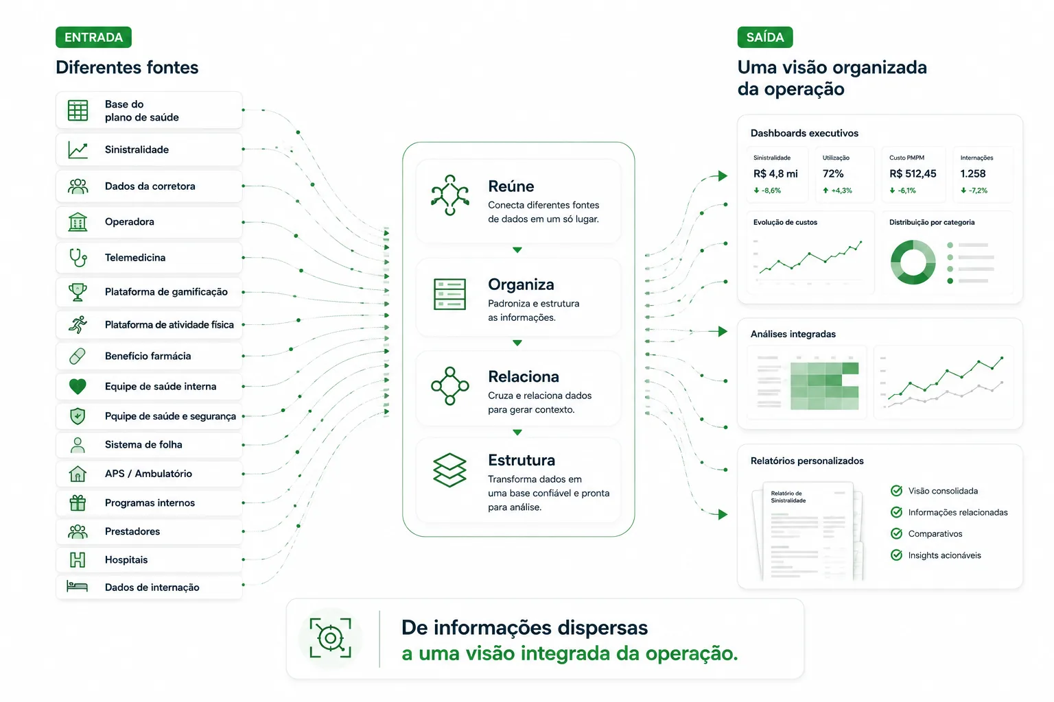 Fluxo do Lean Vision: dados de diferentes fontes organizados em dashboards e relatórios