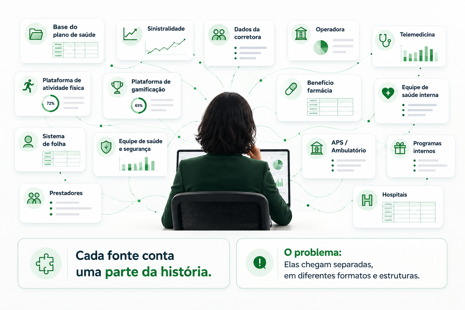 Gestor cercado por diferentes fontes de informação da operação: sinistralidade, financeiro, dados da corretora, operadora, telemedicina, benefício farmácia, equipe de saúde, prestadores, hospitais e outras bases dispersas