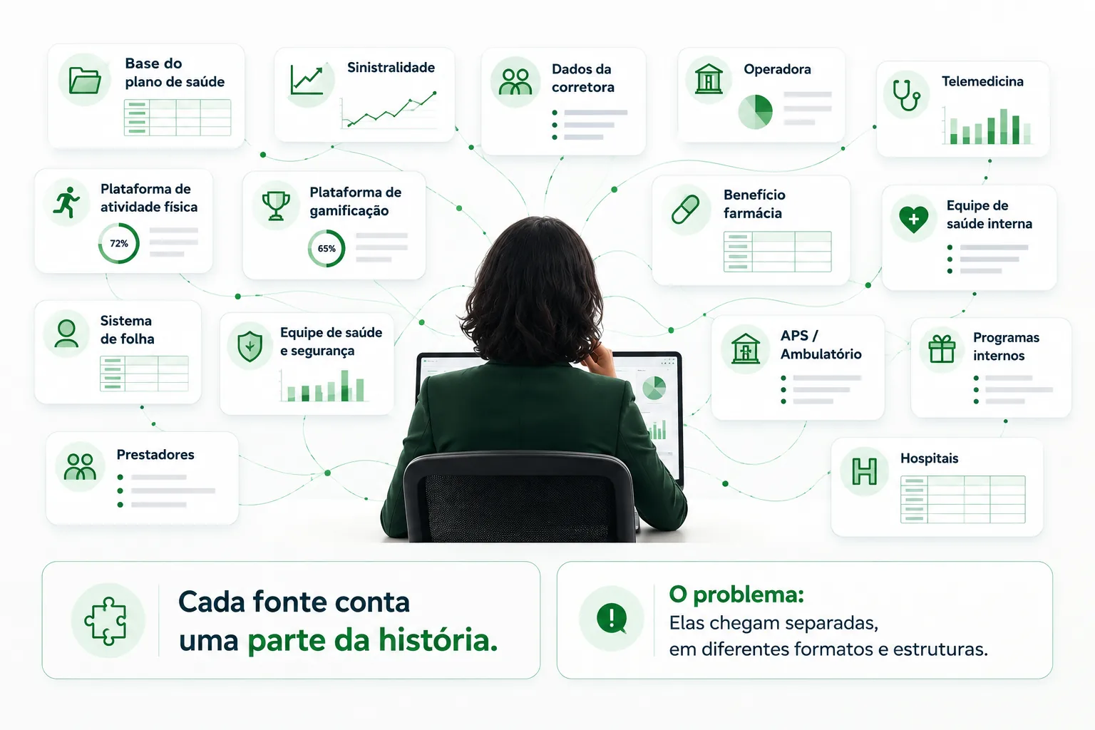 Gestor cercado por fontes de dados dispersas: sinistralidade, financeiro, operadora e hospitais