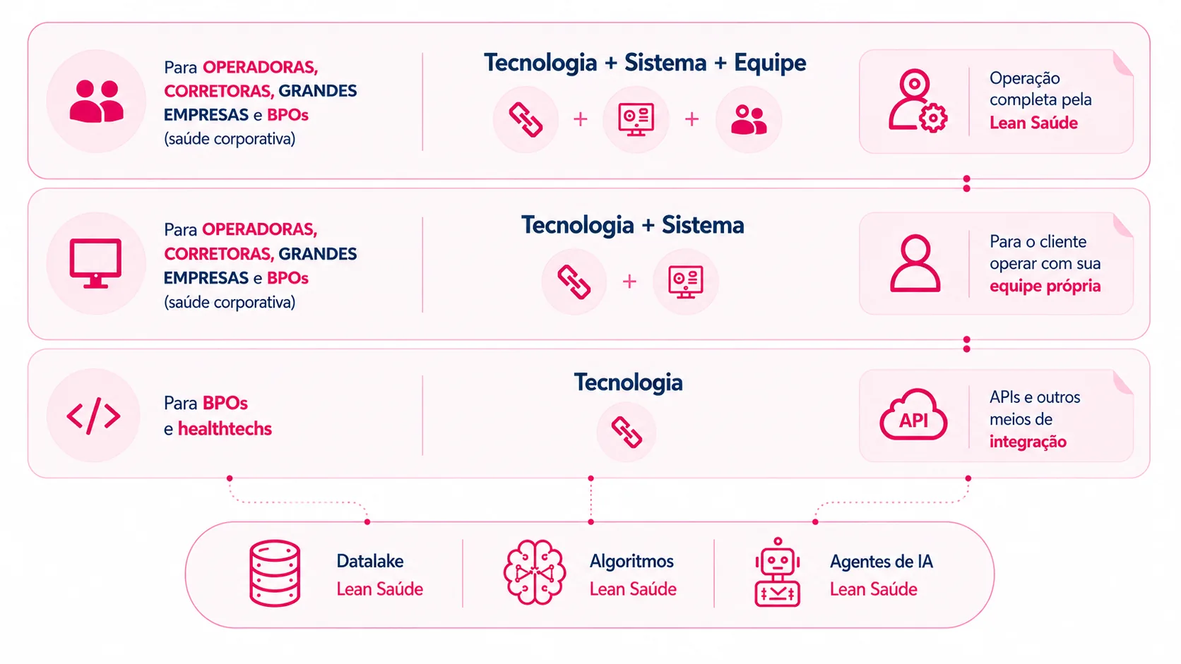 Modelos de contratação do Lean Authorize: tecnologia, sistema e equipe ou só tecnologia via API