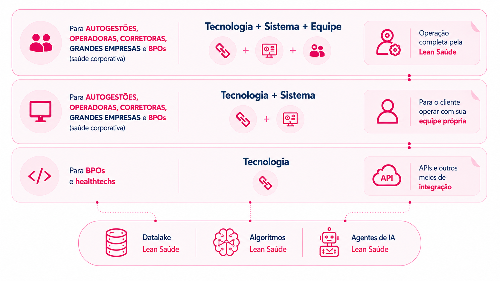 Modelos de contratação do Lean Authorize: tecnologia, sistema e equipe; tecnologia e sistema; ou apenas tecnologia via API, sustentados por datalake, algoritmos e agentes de IA da Lean Saúde
